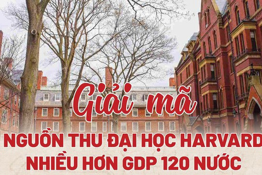 Đại học Harvard "thu tiền" từ đâu mà giàu hơn 120 nền kinh tế thế giới?