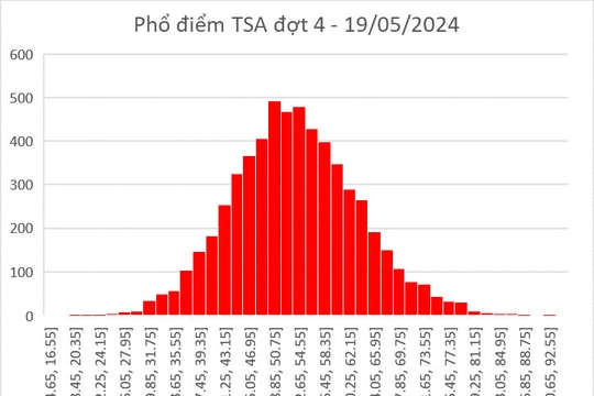 Tốp 3 thí sinh ‘trường làng’ trên 90 điểm kỳ thi Đánh giá tư duy năm 2024 đợt 4