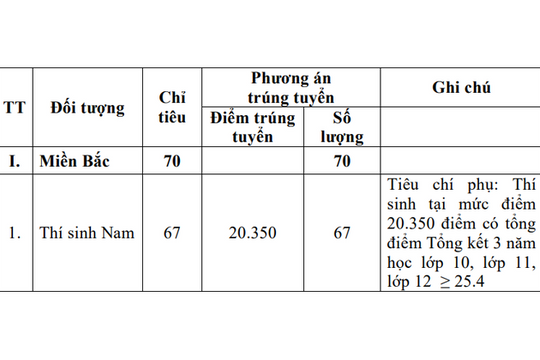 Tuyển sinh 2024: 5 trường quân đội đầu tiên công bố điểm xét tuyển sớm