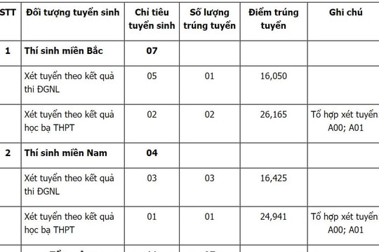 Tuyển sinh 2024: Thêm 3 trường quân đội công bố điểm chuẩn học bạ năm 2024