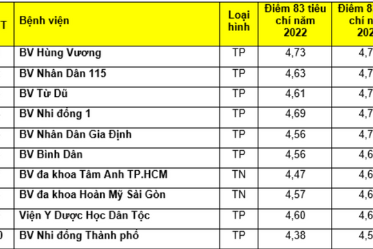 Top 5 bệnh viện đạt điểm chất lượng cao tại TP HCM