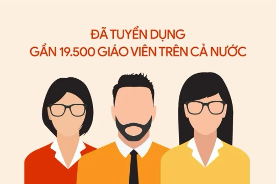 Gần 19.500 giáo viên được tuyển dụng năm học 2023-2024