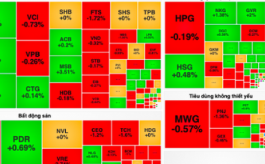 VN-Index "lưu luyến" mốc 1.280 điểm