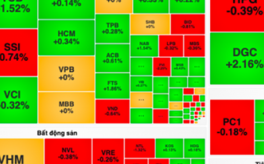 VN-Index gặp khó tại ngưỡng 1.285 điểm trước kỳ nghỉ lễ