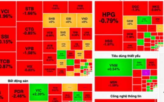 VN-Index tuột mốc 1.270 điểm