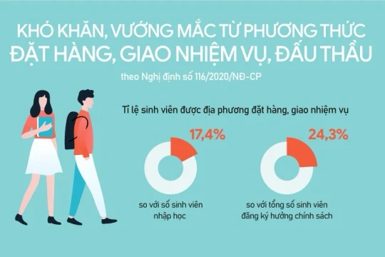 Infographic: Khó khăn từ phương thức đặt hàng đào tạo giáo viên