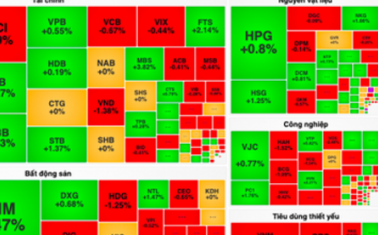 NVL nằm sàn, cổ phiếu BĐS và ngân hàng gây sức ép lên VN-Index