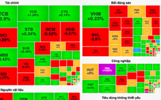 VN-Index lấy lại sắc xanh, thanh khoản vẫn èo uột