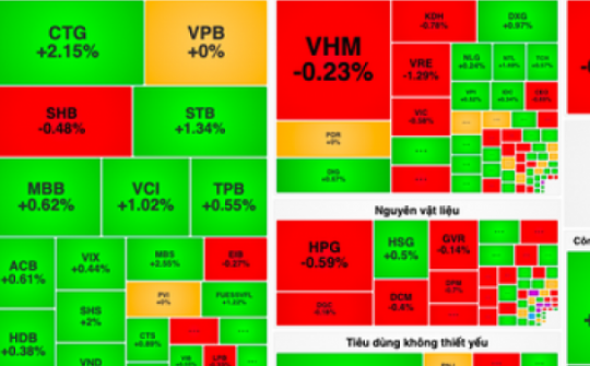 Cổ phiếu họ Vingroup hụt hơi gây sức ép lên VN-Index