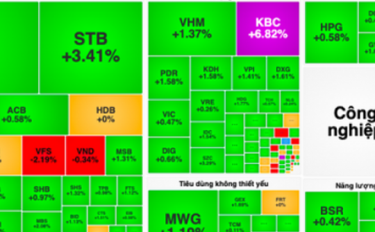 Khối ngoại "xả" bán ròng hơn 2.500 tỷ đồng trong phiên VN-Index tăng mạnh