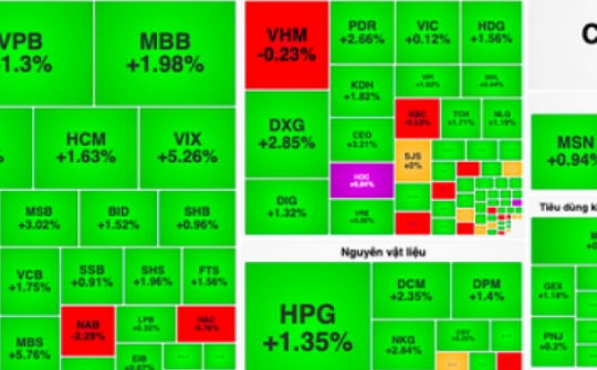 VN-Index tiến sát mốc 1.290 điểm