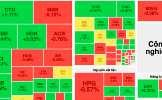 VN-Index hụt mốc 1.300 điểm