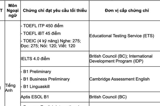 Danh mục chứng chỉ được miễn thi môn Ngoại ngữ năm 2025