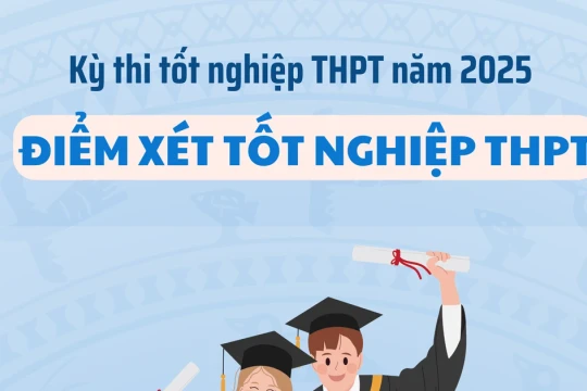 Quy định về điểm xét tốt nghiệp và điểm khuyến khích trong xét tốt nghiệp THPT