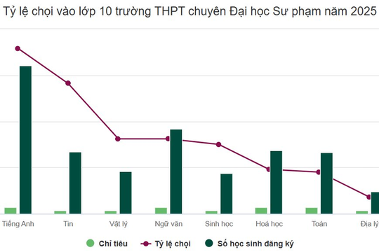 Tỷ lệ chọi vào lớp 10 trường chuyên Sư phạm cao nhất 1/23
