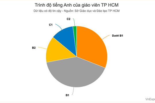 Gần 1/3 giáo viên TP HCM có trình độ tiếng Anh dưới B1