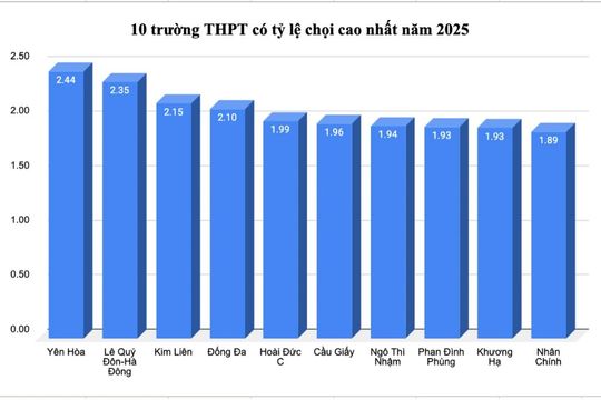 Khu vực tuyển sinh "gắt" nhất Hà Nội trong kỳ thi lớp 10 công lập 2025