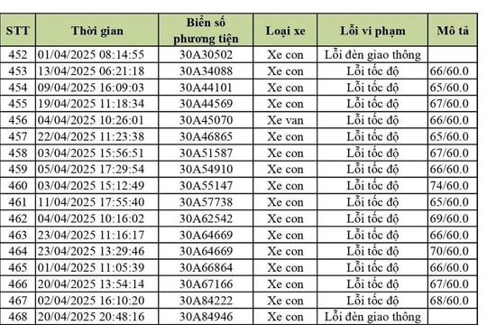 590 chủ xe ô tô biển Hà Nội dính lỗi vượt tốc độ, vượt đèn đỏ nhanh chóng nộp phạt nguội theo Nghị định 168