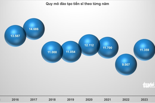Số người làm tiến sĩ giảm do rào cản bài báo quốc tế?