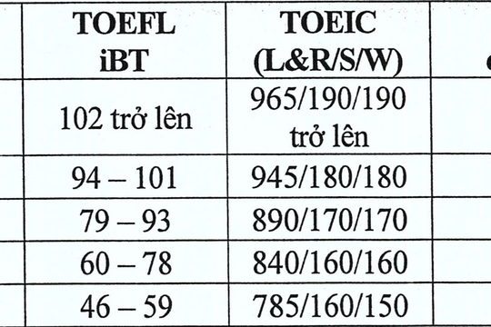 Đại học Kinh tế Quốc dân cộng 0,75 điểm cho thí sinh có IELTS trong kỳ tuyển sinh 2025