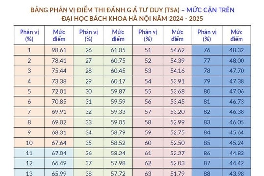 ĐH Bách khoa Hà Nội công bố bảng phân vị điểm thi đánh giá tư duy 2024-2025