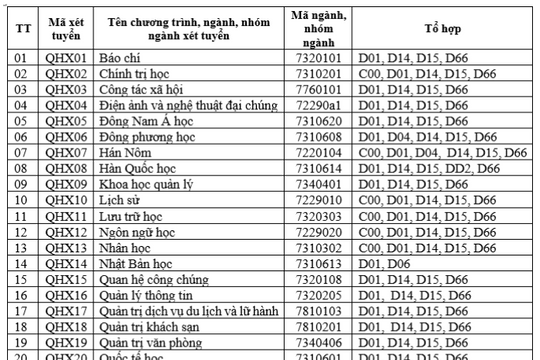 Trường ĐH Khoa học Xã hội và Nhân văn bỏ tổ hợp khối C trong xét tuyển 16 ngành