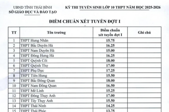 Thái Bình công bố điểm chuẩn lớp 10 năm 2025: Nhiều trường giảm mạnh
