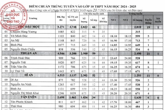 Trường nào có điểm chuẩn lớp 10 cao nhất ở Bình Dương năm 2025?