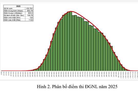 Thủ khoa đánh giá năng lực Đại học Quốc gia TPHCM đạt 1.122 điểm