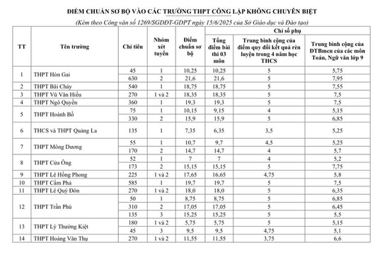 Quảng Ninh công bố điểm chuẩn sơ bộ vào lớp 10 THPT năm học 2025-2026