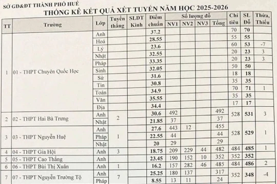 TP Huế công bố điểm chuẩn thi vào lớp 10 năm học 2025-2026