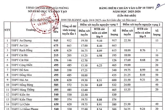 Hải Phòng công bố điểm chuẩn lớp 10 năm 2025