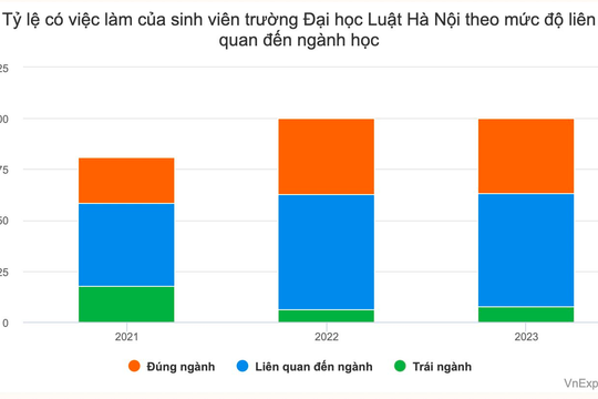 Khoảng 1/3 sinh viên Luật làm đúng ngành sau tốt nghiệp