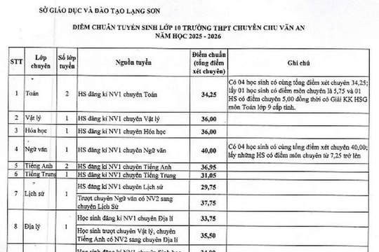 Lạng Sơn công bố điểm thi và điểm chuẩn vào lớp 10 Chuyên Chu Văn An