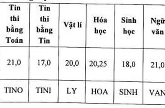 Trường THPT Chuyên Đại học Sư phạm công bố điểm chuẩn lớp 10