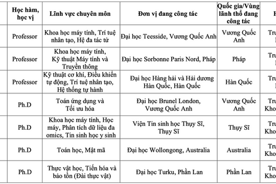 Đại học Quốc gia TP.HCM đón thêm nhiều giáo sư thỉnh giảng quốc tế trong lĩnh vực AI và chip bán dẫn