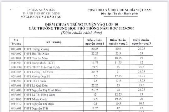 TPHCM công bố điểm chuẩn vào lớp 10 công lập năm học 2025-2026