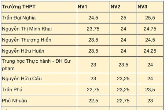Top 10 trường có điểm chuẩn vào lớp 10 cao nhất TPHCM năm 2025