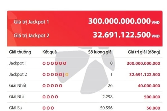 Một vé trúng Jackpot 2 gần 33 tỷ đồng, giải độc đắc 300 tỷ chưa ai 'rinh'