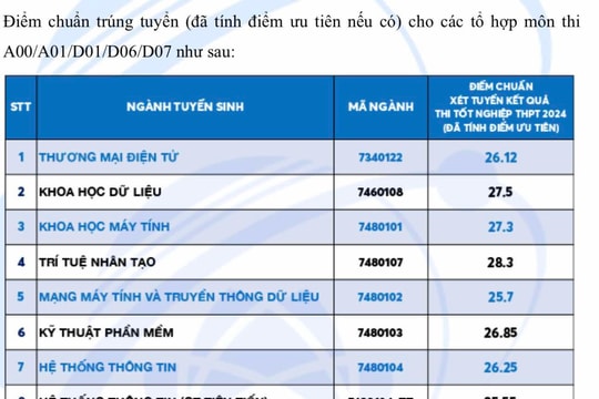 Điểm chuẩn Trường Đại học Công nghệ Thông tin 2025 sẽ giảm, có ngành điểm sàn 24