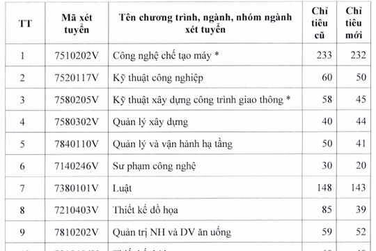 Trường ĐH Sư phạm Kỹ thuật TP.HCM điều chỉnh chỉ tiêu và thông tin tuyển sinh năm 2025