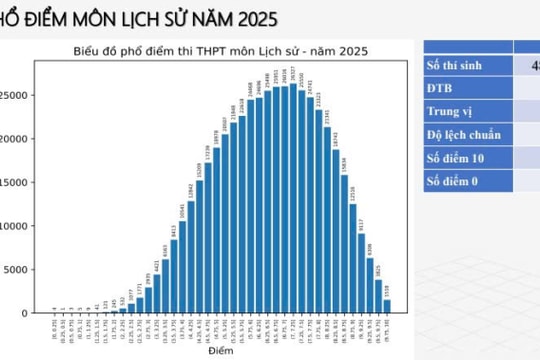 Công bố phổ điểm môn Lịch sử thi tốt nghiệp THPT 2025