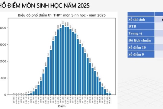 Công bố phổ điểm Sinh học thi tốt nghiệp THPT 2025