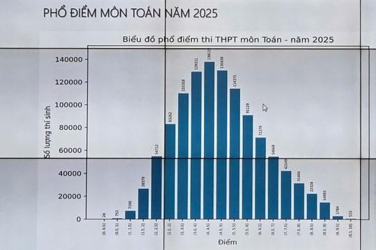 Công bố phổ điểm môn Toán thi tốt nghiệp THPT 2025