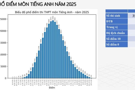 Công bố phổ điểm Tiếng Anh thi tốt nghiệp THPT 2025