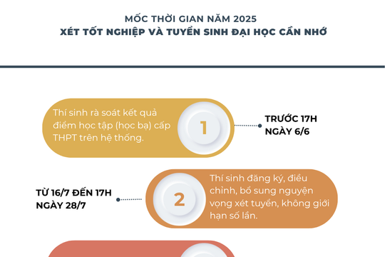 Lịch tuyển sinh Đại học – Cao đẳng năm 2025: Những mốc thời gian thí sinh cần nhớ