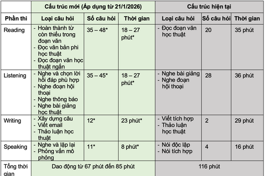 TOEFL iBT thay đổi định dạng và thang điểm từ năm 2026, áp dụng toàn cầu