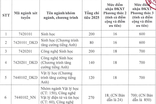 Trường Đại học Khoa học Tự nhiên TP.HCM công bố điểm sàn, thấp nhất 16 điểm