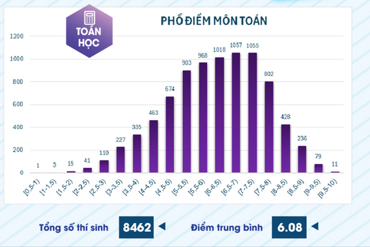 Tăng mạnh điểm thi đánh giá năng lực chuyên biệt của Đại học sư phạm TPHCM