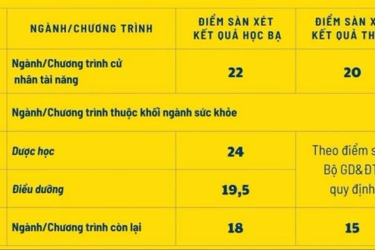 Trường Đại học Bà Rịa - Vũng Tàu công bố điểm sàn tuyển sinh 2025